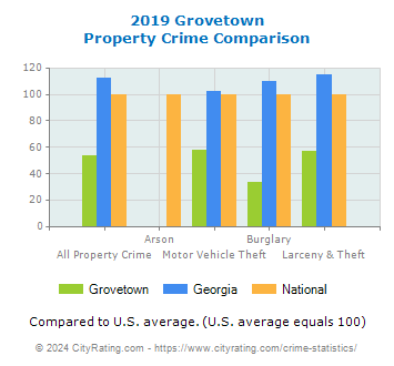 Grovetown Property Crime vs. State and National Comparison