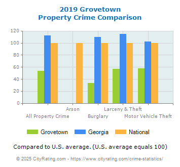 Grovetown Property Crime vs. State and National Comparison