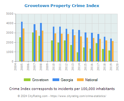 Grovetown Property Crime vs. State and National Per Capita