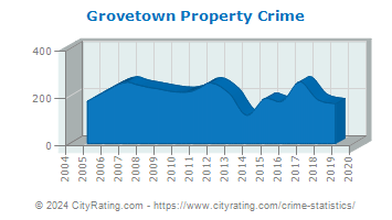 Grovetown Property Crime