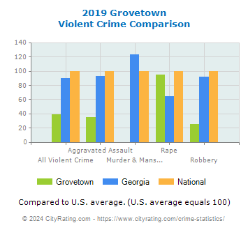 Grovetown Violent Crime vs. State and National Comparison