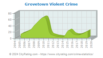 Grovetown Violent Crime