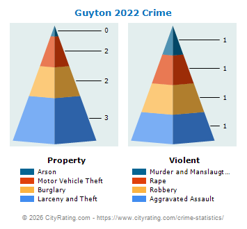 Guyton Crime 2022