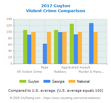 Guyton Violent Crime vs. State and National Comparison