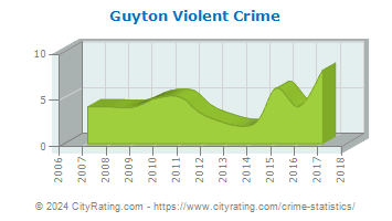 Guyton Violent Crime