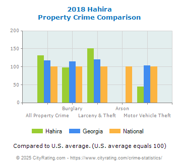 Hahira Property Crime vs. State and National Comparison