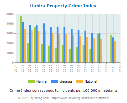 Hahira Property Crime vs. State and National Per Capita