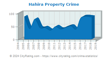 Hahira Property Crime