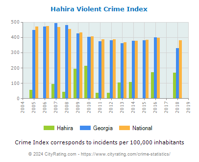 Hahira Violent Crime vs. State and National Per Capita