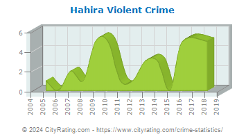 Hahira Violent Crime