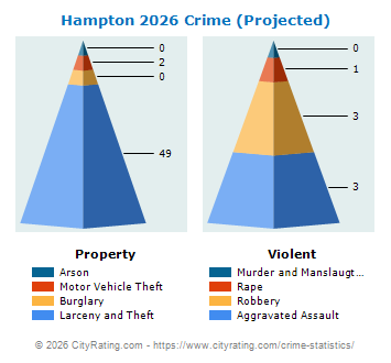 Hampton Crime 2026