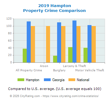 Hampton Property Crime vs. State and National Comparison