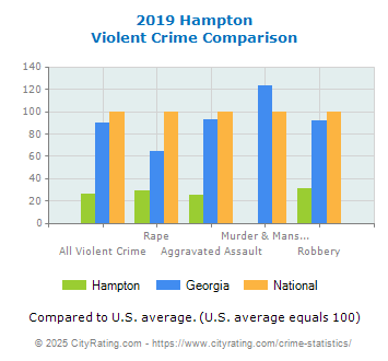 Hampton Violent Crime vs. State and National Comparison