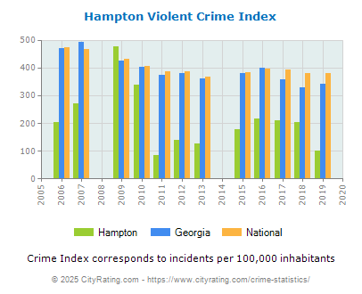 Hampton Violent Crime vs. State and National Per Capita