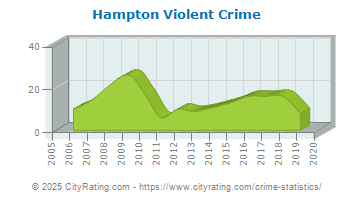 Hampton Violent Crime