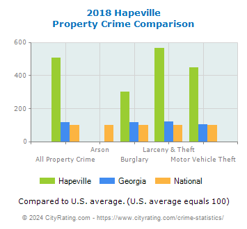 Hapeville Property Crime vs. State and National Comparison