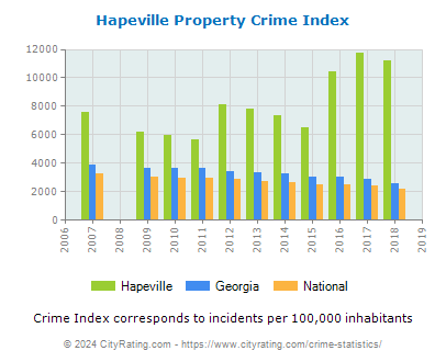 Hapeville Property Crime vs. State and National Per Capita