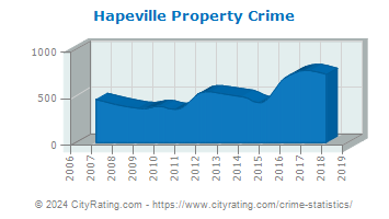 Hapeville Property Crime