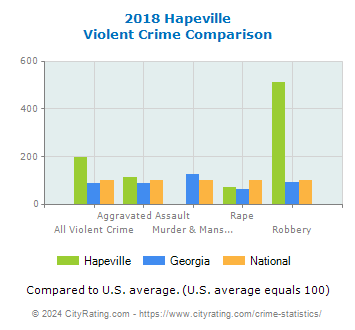 Hapeville Violent Crime vs. State and National Comparison