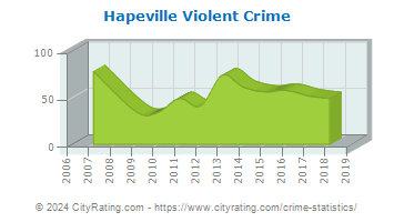 Hapeville Violent Crime
