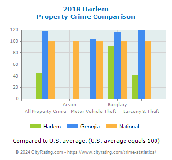 Harlem Property Crime vs. State and National Comparison