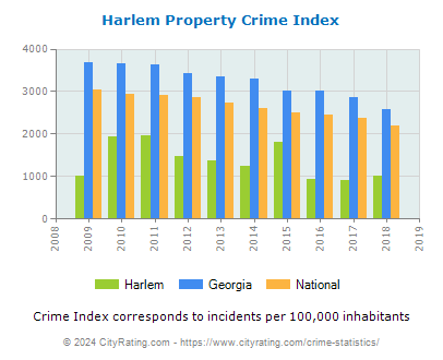 Harlem Property Crime vs. State and National Per Capita