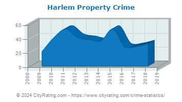 Harlem Property Crime