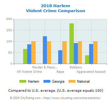 Harlem Violent Crime vs. State and National Comparison