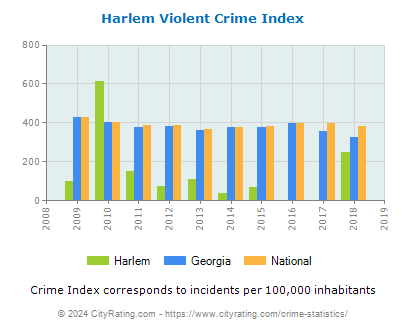 Harlem Violent Crime vs. State and National Per Capita