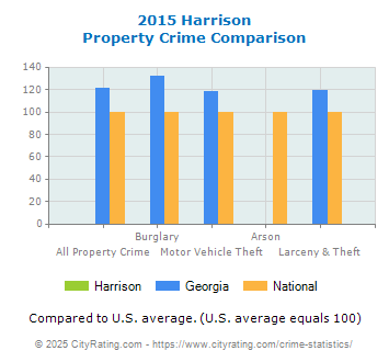 Harrison Property Crime vs. State and National Comparison