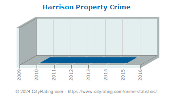 Harrison Property Crime