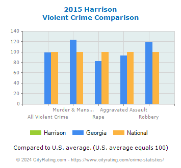 Harrison Violent Crime vs. State and National Comparison