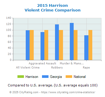 Harrison Violent Crime vs. State and National Comparison