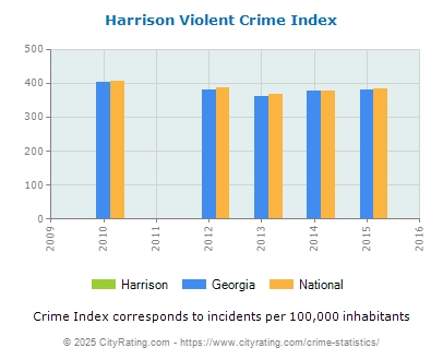 Harrison Violent Crime vs. State and National Per Capita