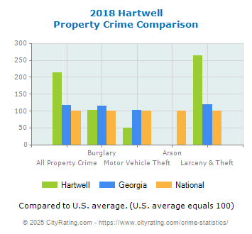 Hartwell Property Crime vs. State and National Comparison