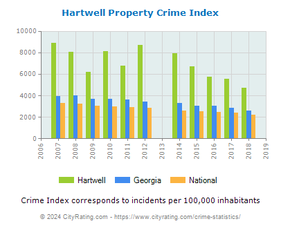 Hartwell Property Crime vs. State and National Per Capita