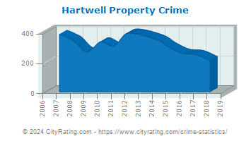 Hartwell Property Crime