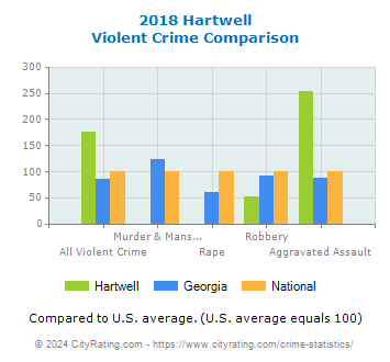 Hartwell Violent Crime vs. State and National Comparison