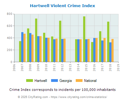 Hartwell Violent Crime vs. State and National Per Capita