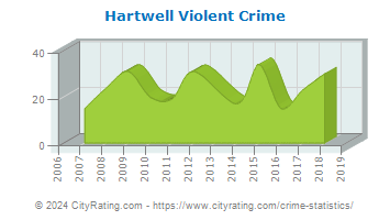 Hartwell Violent Crime