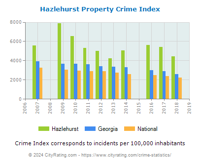 Hazlehurst Property Crime vs. State and National Per Capita