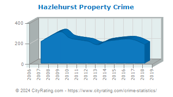 Hazlehurst Property Crime