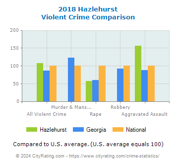 Hazlehurst Violent Crime vs. State and National Comparison