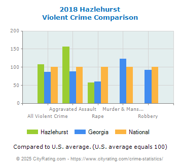 Hazlehurst Violent Crime vs. State and National Comparison