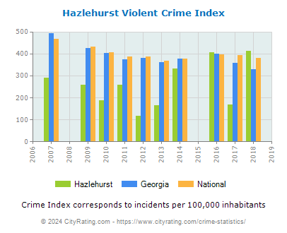 Hazlehurst Violent Crime vs. State and National Per Capita