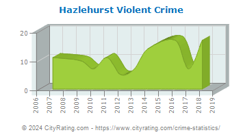 Hazlehurst Violent Crime