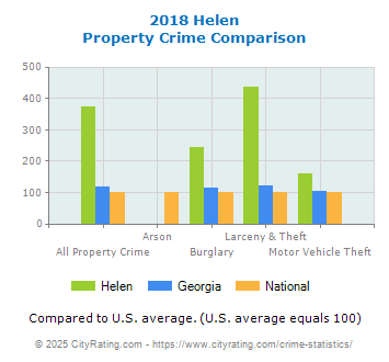 Helen Property Crime vs. State and National Comparison