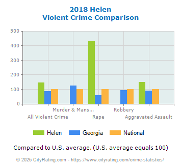 Helen Violent Crime vs. State and National Comparison