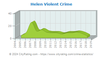 Helen Violent Crime