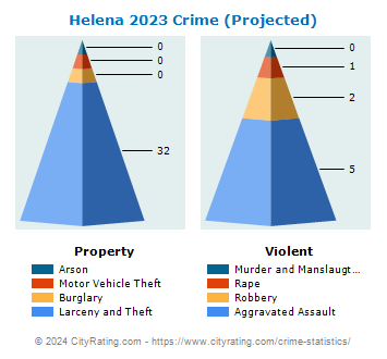 Helena Crime 2023